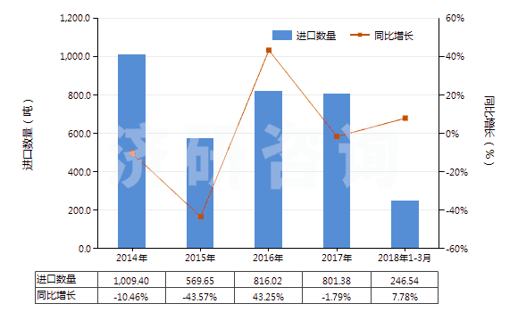 2014-2018年3月中國葡糖酸及其鹽和酯(HS29181600)進(jìn)口量及增速統(tǒng)計(jì) 2014-2018年3月中國葡糖酸及其鹽和酯(HS29181600)進(jìn)口量及增速統(tǒng)計(jì)
